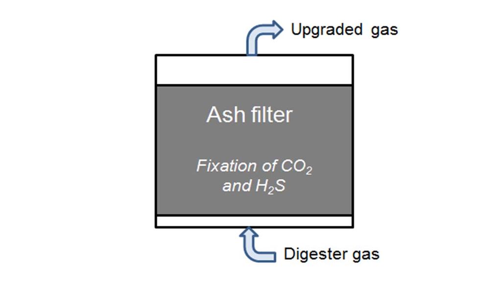 Askfilter o Träaska för att fixera CO2 och H2S o >99 % CH4, <1 ppm H2S o Dubbel nytta: Rening av biogas och stabilisering av aska.