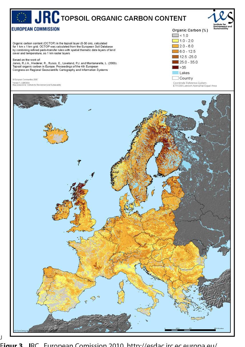 Dessa jordar kan hålla mer än 200 ton kol/ha (SLU Miljötrender 2002), men förlorar snabbt dess kol när de dräneras och brukas (Jorbruksverket 2010a).