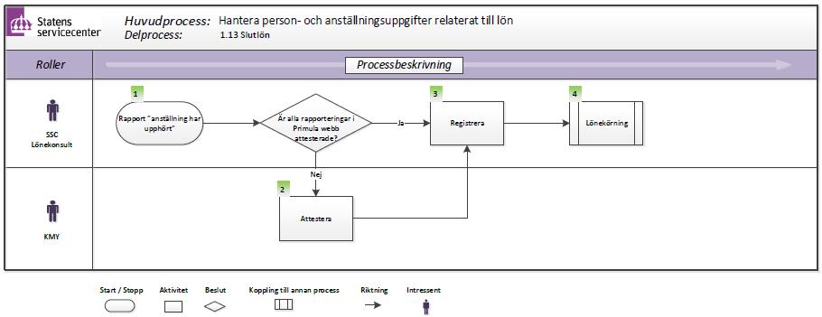 1.13 Slutlön Slutlön utbetalas månaden efter anställningens upphörande. Ärenden i Webb ska vara attesterade av chef innan slutlön utbetalas.