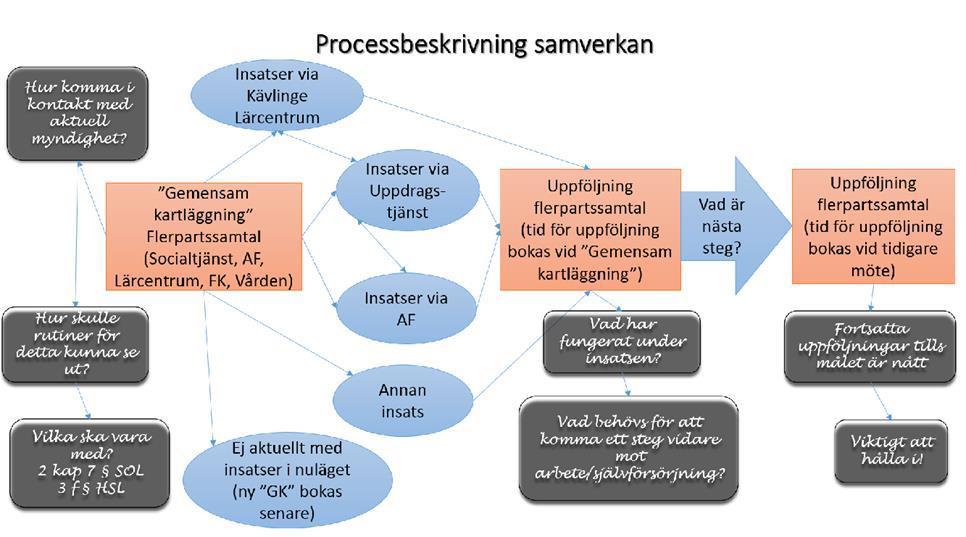 8 Figur 1 Ett exempel på hur det skull kunna se ut En aspekt som kommit upp under höstens workshops är hur man ska kunna veta om och när det är till nytta att träffas för flerpartsmöte.