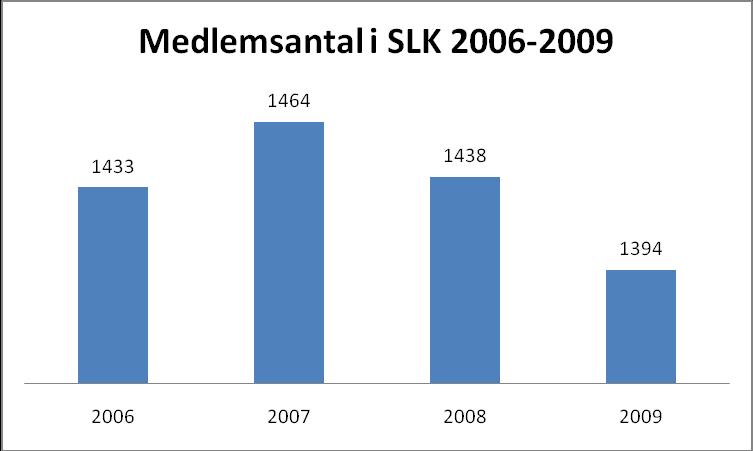 Medlemsutvecklingen har under senaste året minskat något men ligger på en relativ jämn nivå jämfört med tidigare år. Ekonomi SLK: s verksamhet finansieras till största delen av medlemsavgifter.