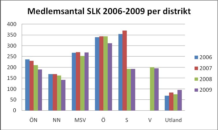 Under verksamhetsåret har medlemsavgiften varit 200 kr och familjemedlem 25 kr. Medlemmar i utlandet har betalat 240 kr för att täcka en högre portokostnad vid utskick av tidningen.