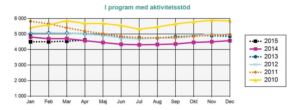 Arbetslösa medlemmar i AEA Källa: Arbetsförmedlingen I program med aktivitetsstöd Deltar i program och får