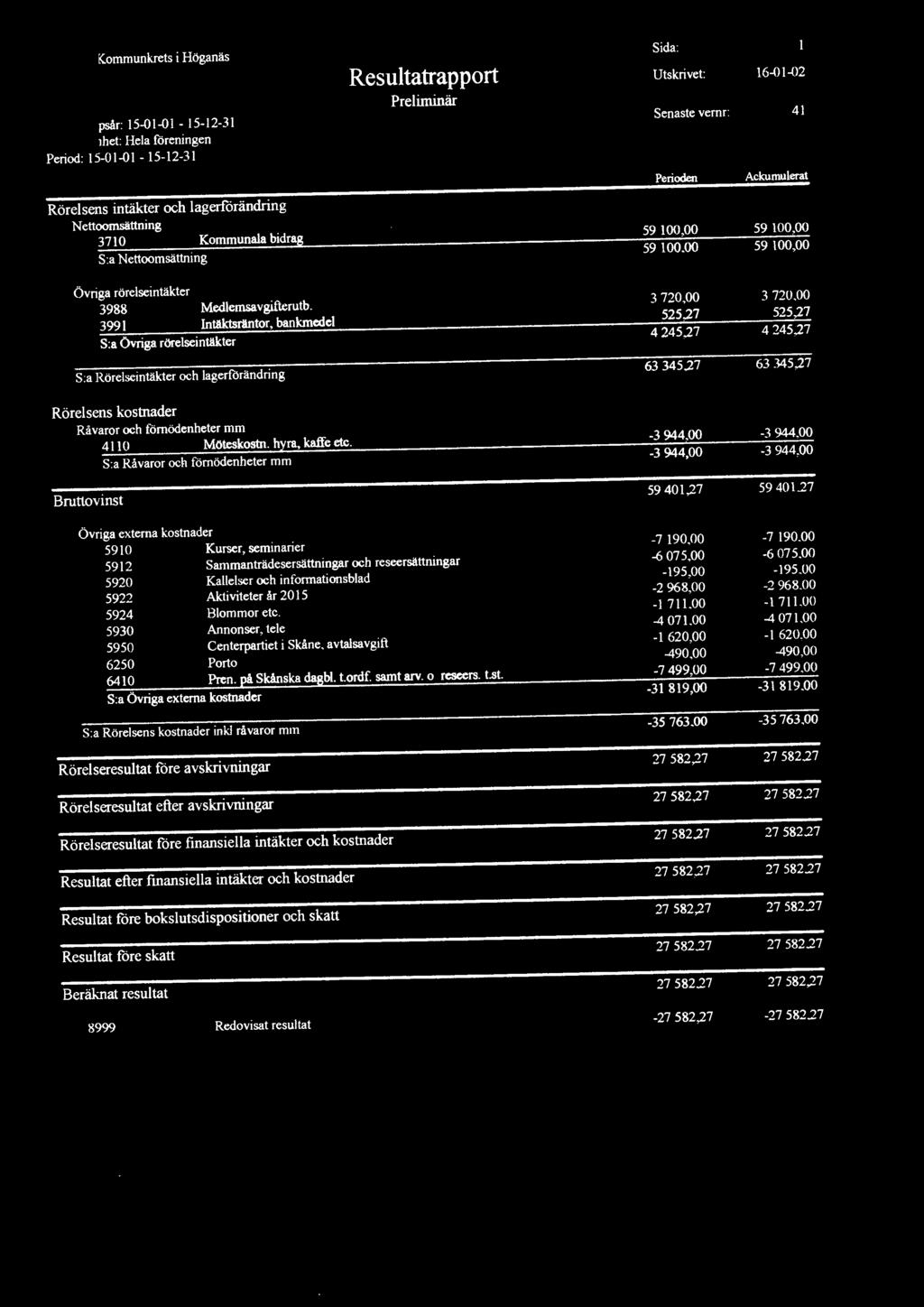 lntäktsräntor, bankmedel S:a Rörelseintäkter och lagerförändring Rörelsens kostnader Rävaror och förnödenheter mm 4110 Möteskostn. hyra, kaffe etc.