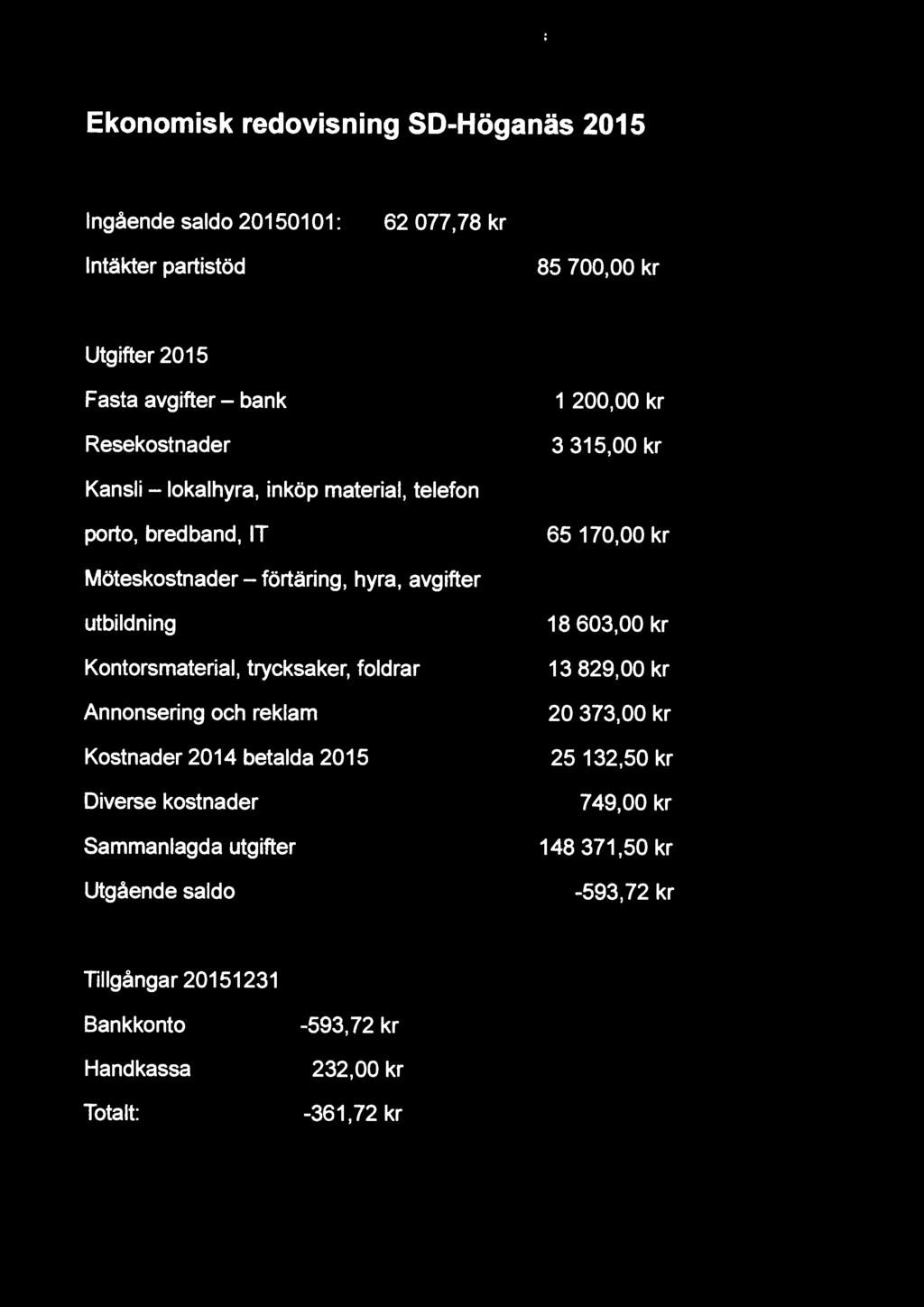 Kontorsmaterial, trycksaker, foldrar Annonsering och reklam Kostnader 2014 betalda 2015 Diverse kostnader 18 603,00 kr 13 829,00 kr 20 373,00 kr 25 132,50 kr