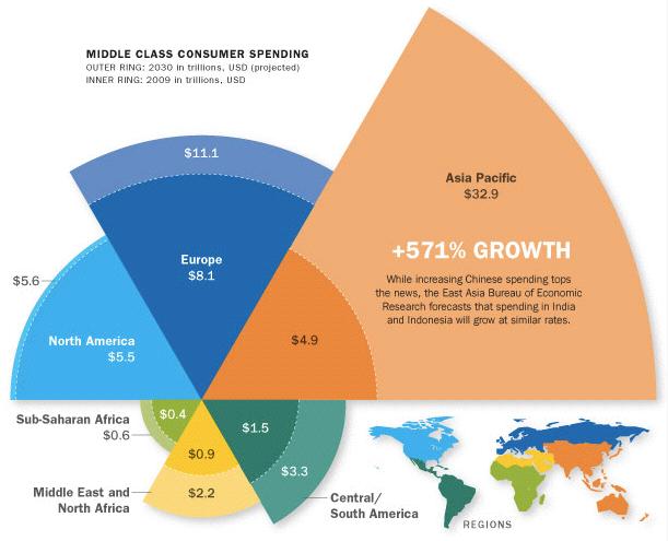 The emerging middle class will reach