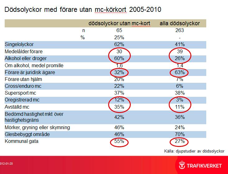 Oktober 2015 Bakgrund Majoriteten av motorcyklisterna är trafiksäkerhetsmedvetna. Man tar inte onödiga risker och man njuter av att köra motorcykel.