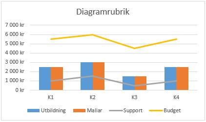 Excel vet inte hur de olika diagrammen ska kombineras men det är ganska lätt att ändra på genom att