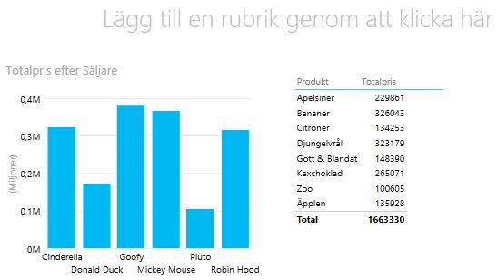 Du kanske vill se hur mycket varje produkt har sålt, då markerar du bara Produkt och Totalpris så ser det ut så här: Och du kan naturligtvis göra om även den tabellen till ett diagram om du så önskar.