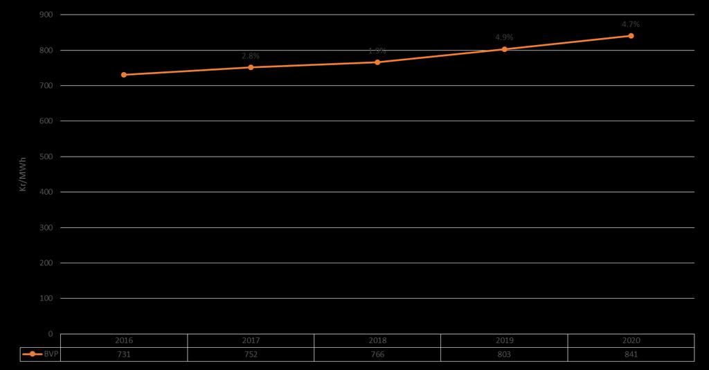 PM 10 (24) 6,00% 5,00% 4,00% 3,00% 2,00% 1,00% 0,00% -1,00% -2,00% -3,00% -4,00% 2018 2019 2020 2021 2022 Ränta 2,11% 2,83% 3,42% 3,91% 4,42% Entreprenadindex, förändring 2,7% 2,7% 2,7% 2,7% 2,7%