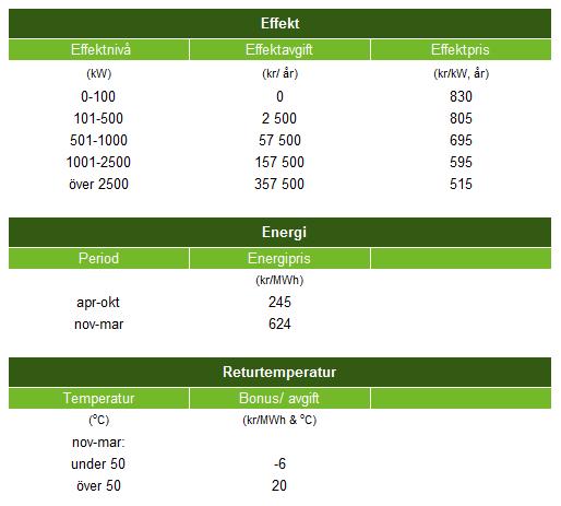 PM 13 (24) 4.4 Prisnivå 2018 2018 års pris för Fjärrvärme Bas redovisas i Tabell 1. Tabell 1. Pris för Fjärrvärme Bas 2018.