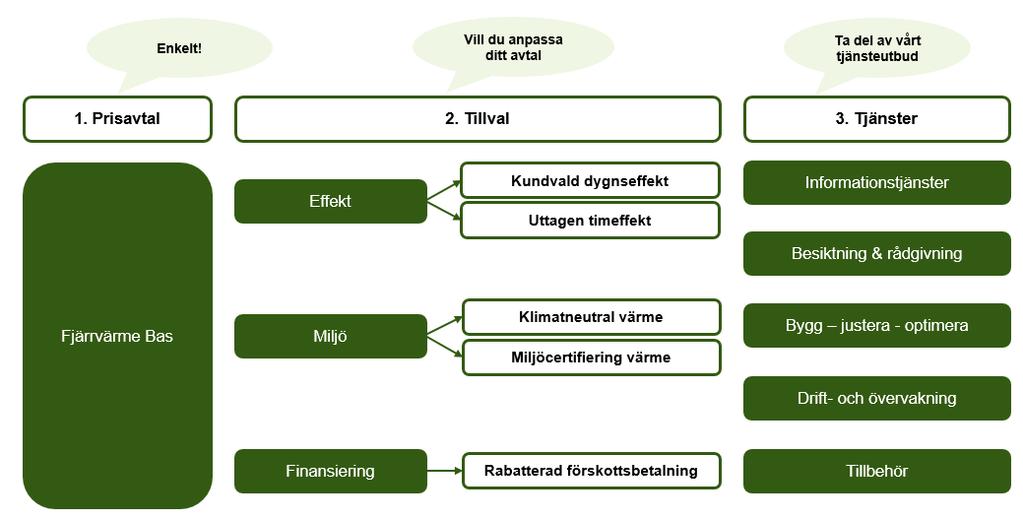 PM 5 (24) 3 PRISSTRUKTUR 3.1 Ny erbjudandeportfölj 2018 Fortum Värme genomför 1 januari 2018 en förnyelse av hela erbjudandeportföljen för fjärrvärme.