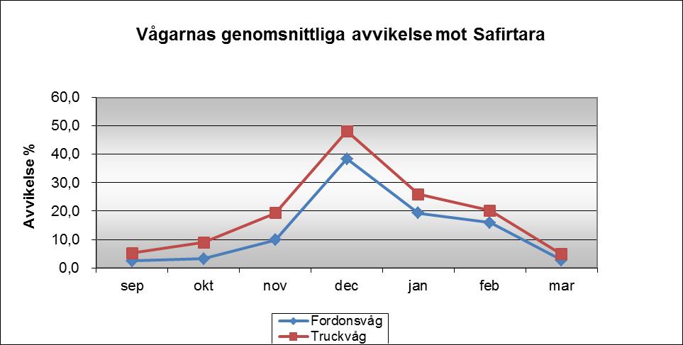 Tabell 13. Genomsnittlig skillnad mellan truckvågens värde och kontrollvikt. Belastning 3 ton.