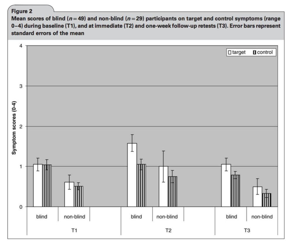 Falsk feedback om symptom ökar symptom (2) Mer symptom i samma riktning som i den falska feedbacken omedelbart efter och en vecka senare Introspective monitoring of common psychological