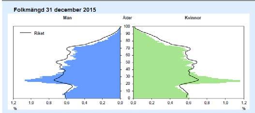 Diagram 2. Källa: Kommunfakta 2016, SCB. 2015 flyttade 13 950 personer in till kommunen.