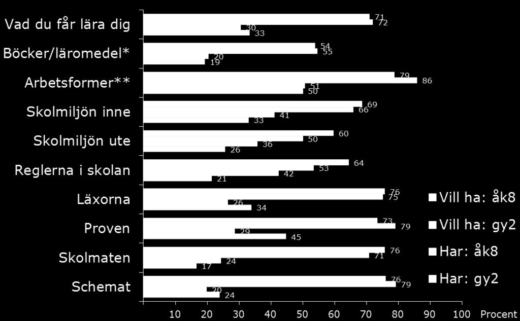 Elevinflytande i skolan Frågorna lyder: Hur mycket vill... respektive får du som elev vara med och bestämma om?