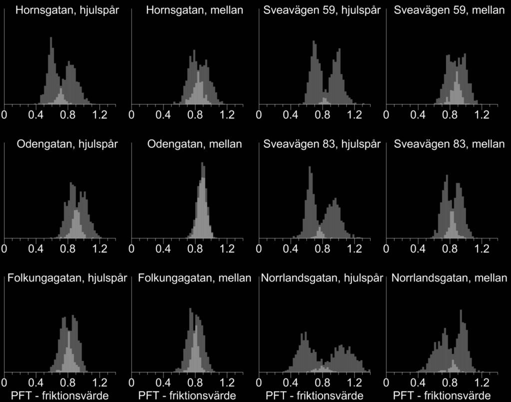 Figur 46. Friktionshistogram för torra (röd) och våta (blå) ytor i och mellan hjulspår på mätgatorna 2015-04-29. Normala förhållandet att friktionen är högre på torra än våta ytor, råder generellt. 5.