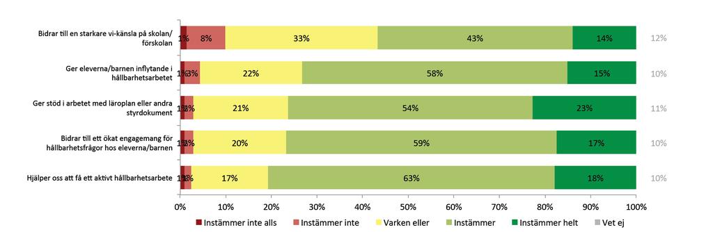 8. Erfarenheter av Grön Flagg De som angett att de använder Grön Flagg har fått ett antal frågor om sina erfarenheter av verktyget. Instämmandegraden är hög på samtliga frågor.