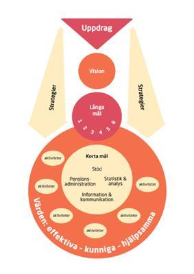 4 (25) Dk.bet. PID160581 Versin 1.0 1 Uppdrag ch visin Regeringens uppdrag till Pensinsmyndigheten framgår av vår instruktin, av regleringsbrevet ch av myndighetsförrdningen.