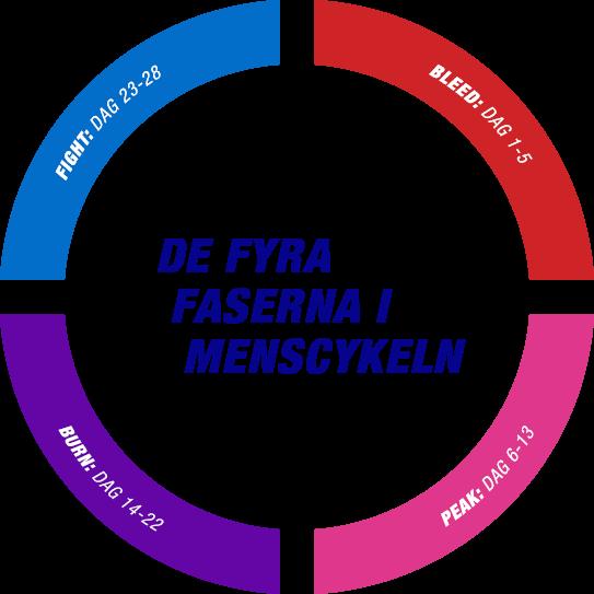 EMPATI OCH KÄNSLIGHET De höga nivåerna av progesteron