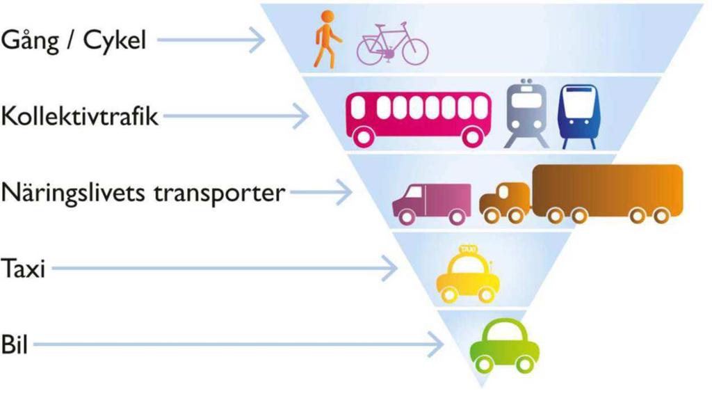 NÅGRA STRATEGIER Öka anslaget till cykel och gångtrafik Koncentrera