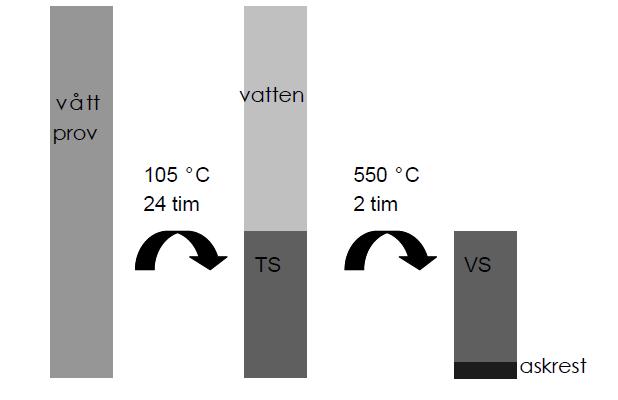 Substrat Alla dessa ämnen som mikroorganismerna behöver måste finnas i substratet för att de ska kunna fungera och tillväxa.