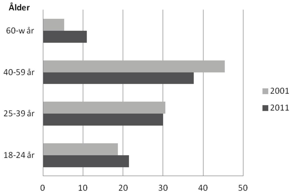 Diagram 5. Utskrivningar av personer från LVM-hem under år 2001 och år 2011. Fördelning efter de utskrivnas ålder. A.