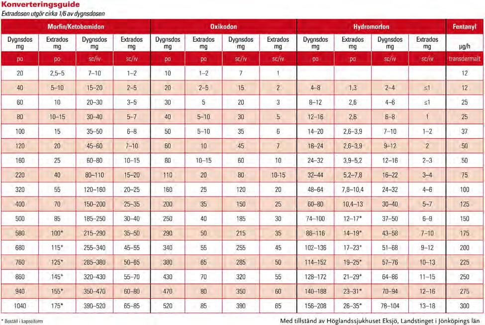 Konverteringsguide för opioider 18 Med tillstånd från Höglandssjukhuset Eksjö Tänk på att varje patient ska dostitreras individuellt, försiktig konvertering vid högre doser.