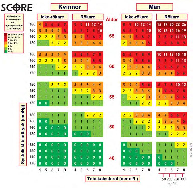 Riskgruppering Man kan schematiskt gruppera patienter i fyra riskkategorier. 1.