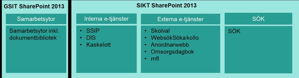 2.1.9.6 Ny driftsmiljö Den nya miljön är uppsatt för att möjliggöra en migrering av driftsmiljöerna för interna och externa e-tjänsteplattformarna till en konsoliderad miljö i SharePoint 2013.