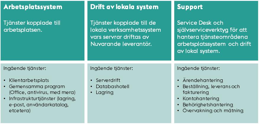 0 levereras som tjänster, vilket innebär att staden i huvudsak inte avtalar om olika resurser, utan ersätter leverantören för en fungerande helhet där allting, inklusive hårdvara, ingår som