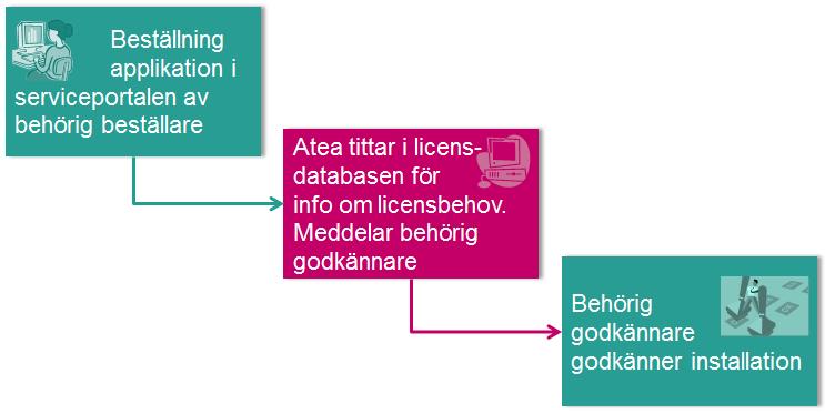 Atea har även hand om licenssamordning för samtliga förvaltningar och bolag, vilket för närvarande omfattar samtliga klientinstallationer och licenser en viss verksamhet har.