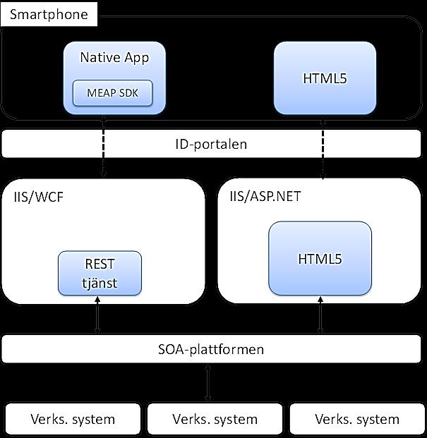 Bilden visar MEAP plattformen utifrån ett användarperspektiv.