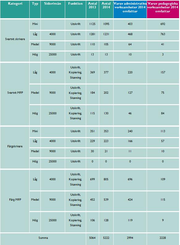 Modellerna i respektive kategori är definierade enligt nivåer för utmatningskapacitet Sidor/mån Funktion I syfte att utöka och komplettera skrivarna, finns även ett beställningsbart urval av extra