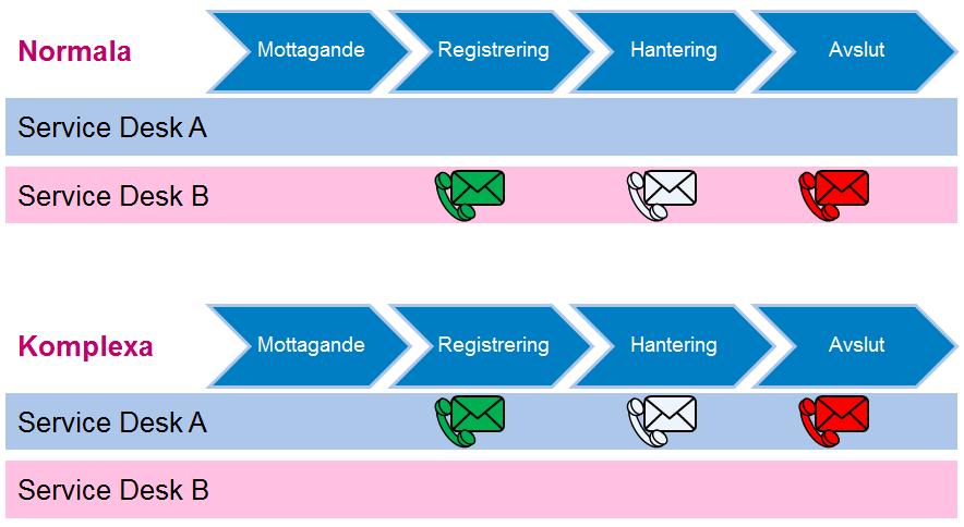 2.4.3 Samordning mellan ServiceCentrum och Service Desk För att samordna mellan de bägge supportleverantörerna har Volvo IT och Tieto skapat ett gemensamt handskakningsdokument för att säkerställa