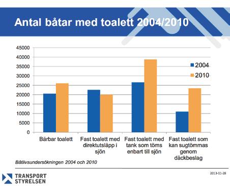 Svenskt sjöterritorium Från 1 april 2015 Förbud för fritidsbåtar att släppa ut toalettavfall i vattnet.