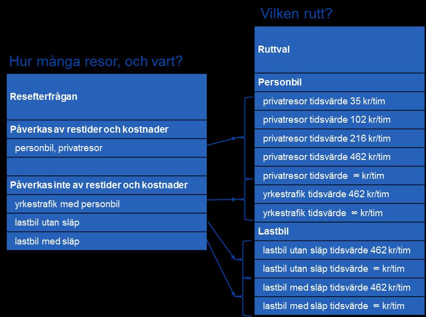 förändrar antalet resor eller start- och målpunkt då trafiksystemet förändras. Resonemangen utvecklas nedan.