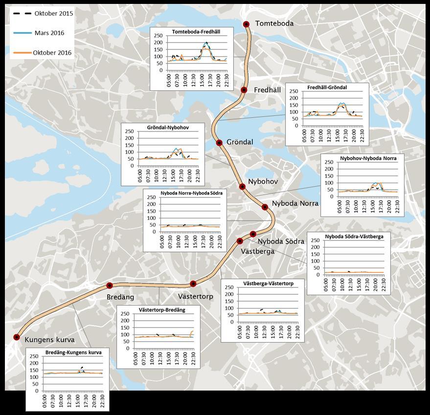 Figur 20. Restider i södergående riktning längs olika delsträckor mellan Tomteboda och Kungens kurva vid de tre undersökningstillfällena.