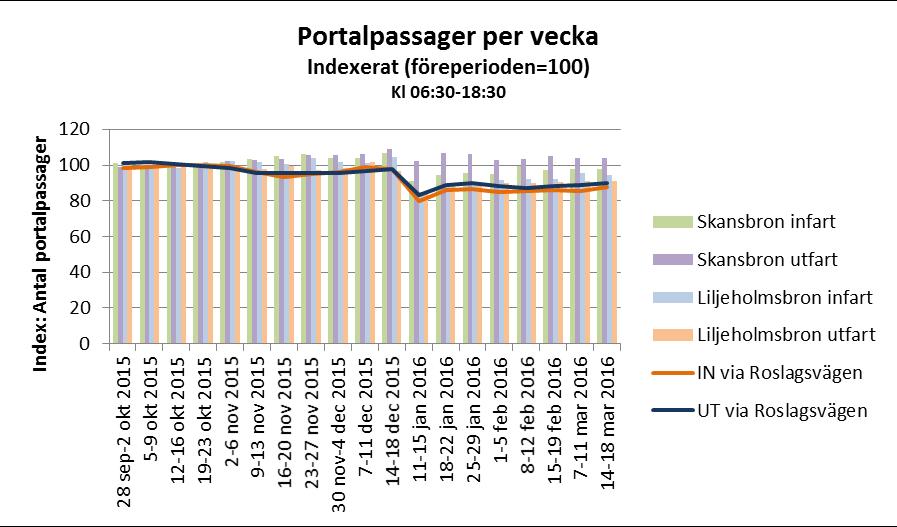 Figur 31. Trängselskattepassager till/från Innerstaden via Roslagsvägen.