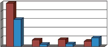 Utlån fördelat på kvinnor och män 2011 40 000 35 000 30 000 25 000 20 000 15 000 10 000 5 000 0 Antal lån inkl omsättningar Kvinnor Män Odefinierade (Förskolor, skolor, äldreboenden etc.