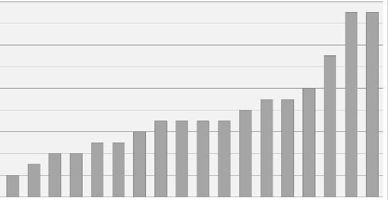 3 bekräftar en svag ökning under det nya milleniet.