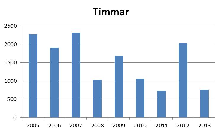 2010 2011 2012 2013 522 476 448 480 709 454 524 827 646 Timmar 2005