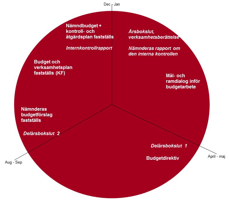 Årshjulet visar Samhällsbyggnadskontoret systematiska arbete med planering och uppföljning.