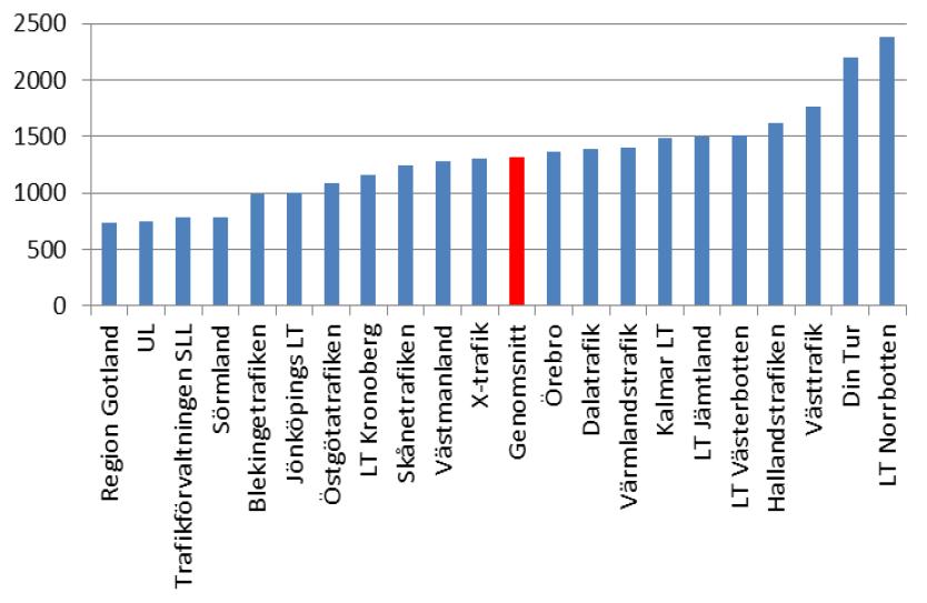 Periodkort hela Skåne 2016 Kommentarer: Vi ligger under rikssnittet för hela Skåne.