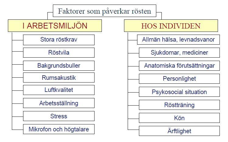 Orsaker till yrkesrelaterade röststörningar Det finns flera faktorer som påverkar rösten såväl i arbetsmiljön som hos individen, som kan bidra till att en röststörning uppstår.