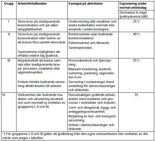 Tabell 1. Exponeringsvärden för olika arbetsförhållanden (från AFS 2005:16, sidan 27).