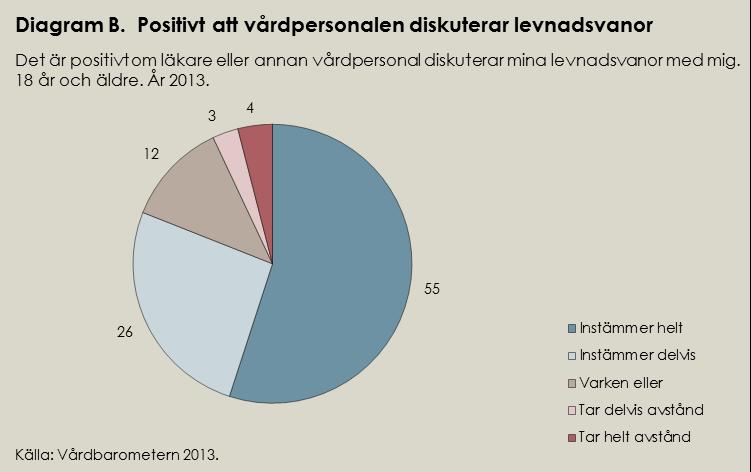 Figur: Befolkningen positiv till att vårdpersonal diskuterar levnadsvanor Arbetet med att förebygga sjukdomar har ett starkt stöd även bland chefer och