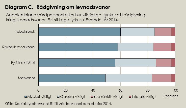 De flesta som arbetar inom hälso- och sjukvården tycker att det är viktigt att vården arbetar med levnadsvanor, och de skulle också vilja arbeta mer med