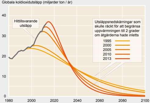 Figur 15: Utsläppens minskningstakter för att nå tvågradersmålet utan negativa utsläpp, beroende på i vilket år utsläppstoppen sker.