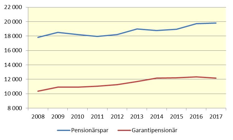 Disponibel inkomst 2008-2017, i 2017 s prisnivå Garantipensionärens ökning i disponibel inkomst kommer enbart av höjt bostadstilägg och sänkt skatt för pensionärer.